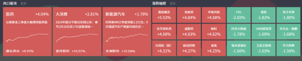 正规证券网 10月27日主题复盘 | 指数放量，医药、大消费领涨，锂电池持续反弹